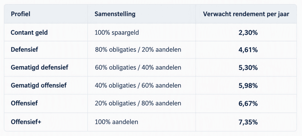 De verwachte rendementen voor de komende 10-15 jaar.